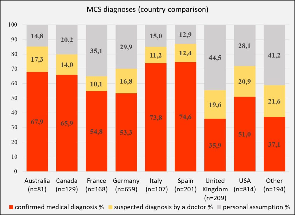 Eine Grafik zeigt den Vergleich von 8 Ländern bezüglich gemeldeter MCS-Diagnosen, MCS-Verdachtsdiagnosen oder MCS–Patientenvermutungen der nationalen Antwortgruppen einer umfassenden Umfrage.