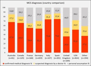 Eine Grafik zeigt den Vergleich von 8 Ländern bezüglich gemeldeter MCS-Diagnosen, MCS-Verdachtsdiagnosen oder MCS–Patientenvermutungen der nationalen Antwortgruppen einer umfassenden Umfrage.