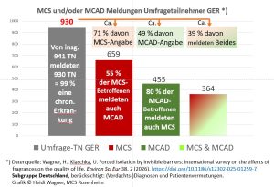 Balkendiagramm zur Häufigkeit von MCS und MCAD bei 930 chronisch erkrankten Duftstoffsensiblen in Deutschland. Es zeigt die hohe Überschneidung der beiden Krankheitsbilder: 71 % gaben MCS an, 49 % MCAD und 39 % gaben beide Erkrankungen an. 80 % dieser MCAD-Befragten leiden auch an MCS.